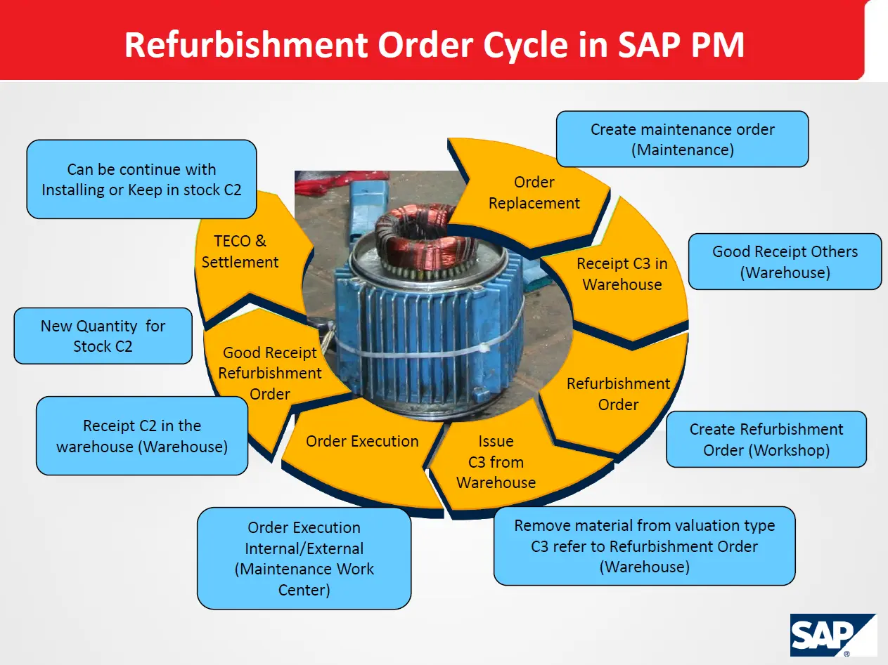 Refurbishment Maintenance Order Cycle in SAP PM - SAP Flowcharts, Process  Flow Diagrams, Cheatsheets