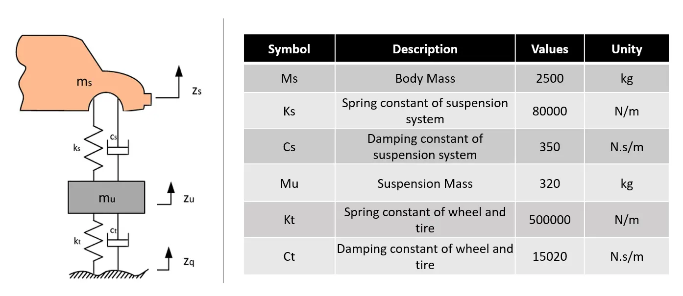 From Theory to Tuning: How the 1/4 Car Model Drives Real Suspension Design Decisions